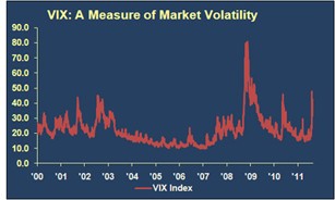 vix: a measure of market volatility graph economic commentary september 2011